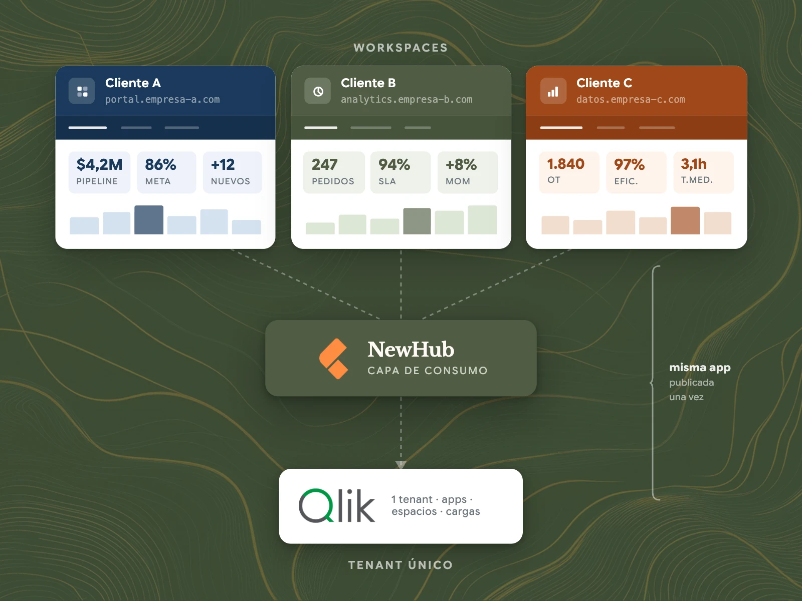 Diagrama que muestra tres workspaces con marca y dominio propios (Cliente A, B y C), todos consumiendo el mismo tenant de Qlik Cloud a través de la capa de consumo de NewHub.