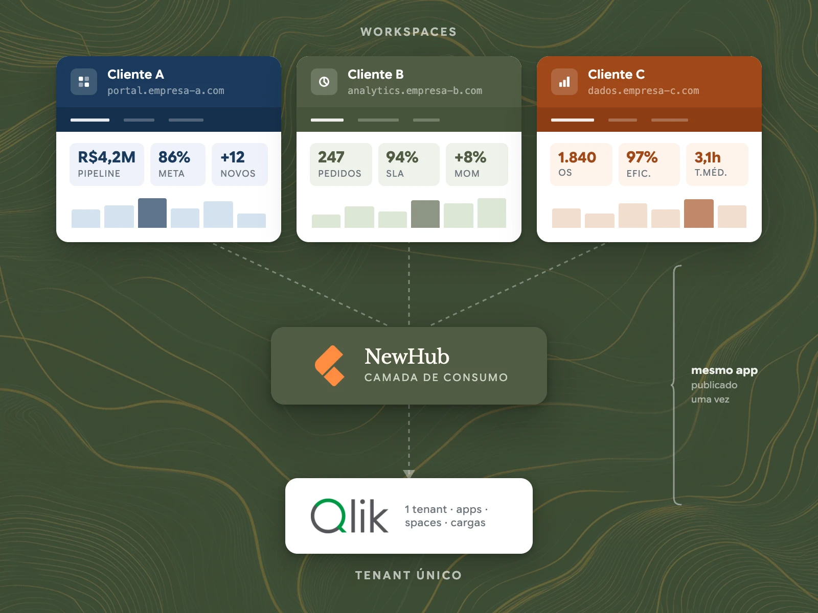 Diagrama mostrando três workspaces com marca e domínio próprios (Cliente A, B e C), todos consumindo o mesmo tenant Qlik Cloud através da camada de consumo do NewHub.