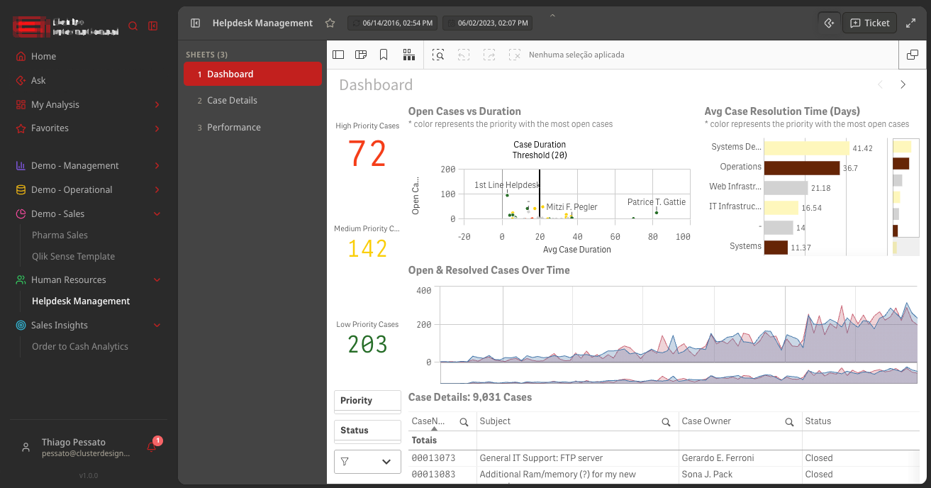 A data portal carrying a company's brand, showing a Qlik Sense helpdesk management dashboard.